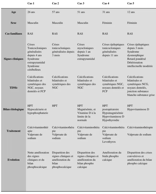 Tableau 1 : Tableau récapitulatif : Profils clinico-biologiques, et évolutifs des patients