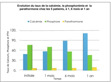FIGURE 3 : Evolution du taux de la calcémie, la phosphorémie et  la parathormone chez  les 5 patients, à 1, 6 mois et 1 an 