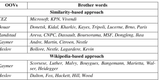 Table 1: Examples of brother list generation for some OOV words using similarity-based and  Wikipedia-based approaches 