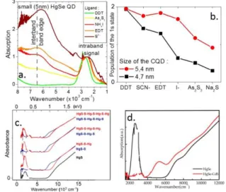 Figure 5a. Absorption spectra of small HgSe (5nm) CQD before and  after their surface modification with the indicated ligands