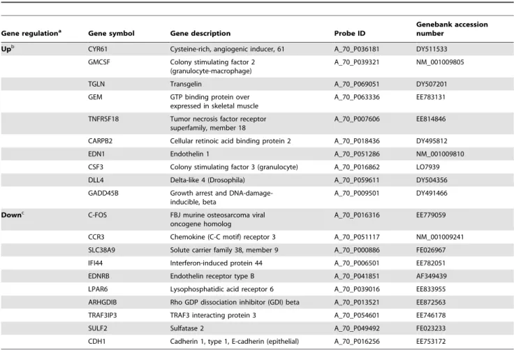 Table 1. List of the top differentially expressed genes (BH1% and FC.2) at 8 hrs post stimulation.