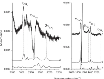 Figure 8. Zoom of Figs 7c and d, in two spectral regions, 3200–2500 cm − 1 . (c) Difference spectrum: spectrum (Fig