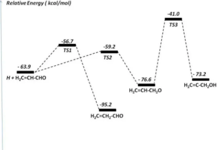 Figure 10. Relative energies of H 2 C = CH 2 –CHO, H 2 C = CH–CH 2 O and H 2 C = C–CH 2 OH and transitions states for H + H 2 C = CH–CHO reaction according to (Kwon et al