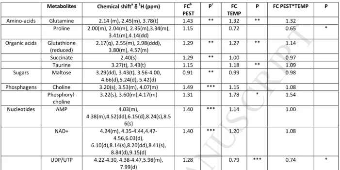 Table 1. Fold-change of discriminant metabolites  identified by  1 H NMR metabolomics approach in aqueous liver extracts  of  Carassius auratus  exposed to pesticide mixture (PEST), temperature increased (TEMP) or both (PEST*TEMP) compared  to CONTROL grou