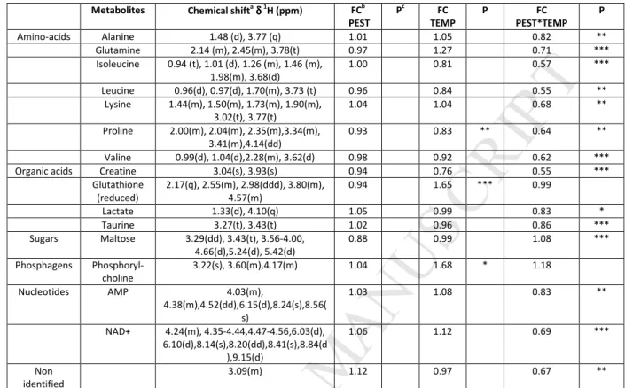 Table 3. Fold-change of discriminant metabolites  identified by  1 H NMR metabolomics approach in aqueous liver extracts  of  Carassius auratus  exposed to pesticide mixture (PEST), temperature increased (TEMP) or both (PEST*TEMP) compared  to CONTROL grou