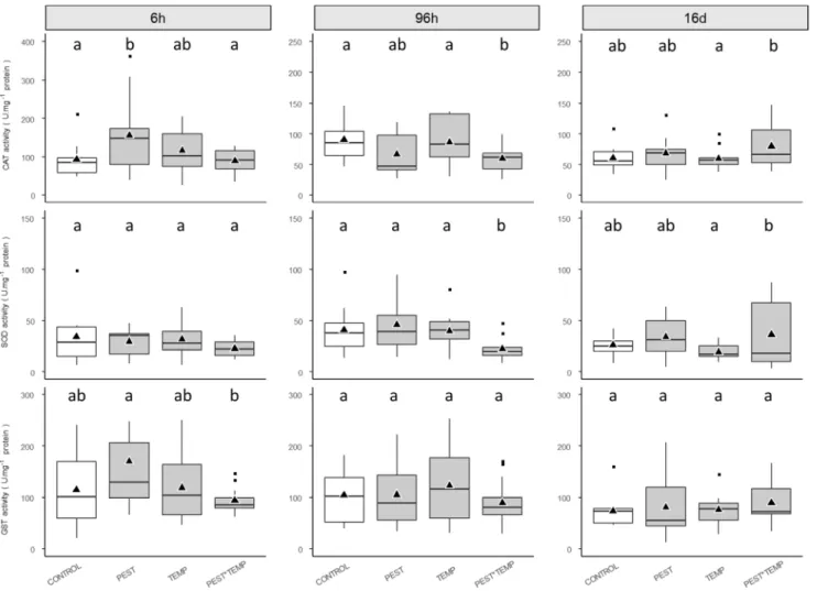 Fig. 3. Defense system induction in goldfish exposed to individual and combined chemical and  thermal stresses