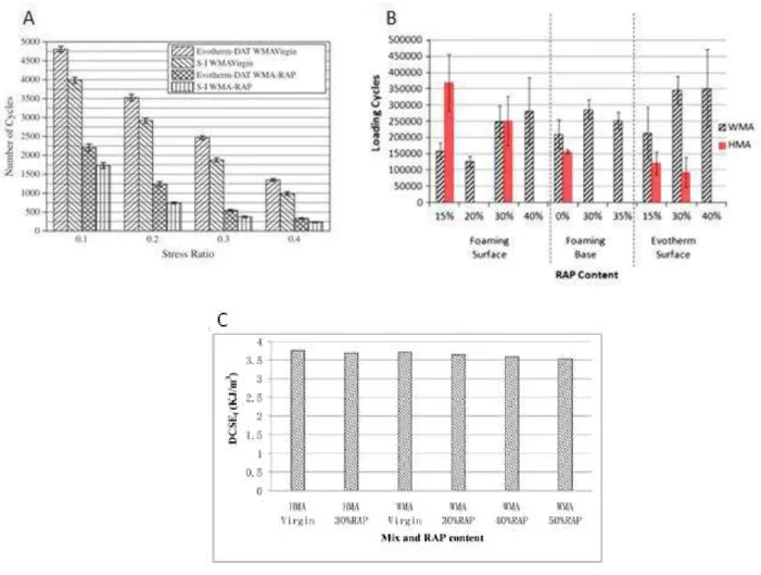Figure 11 : Résistance à la fatigue: évolution du nombre de cycles pour des enrobés tièdes combinant différents  additifs, (A) (Guo et al., 2014), pour des enrobés tièdes et chauds (B) (Zhao et al., 2013), évolution des valeurs de 