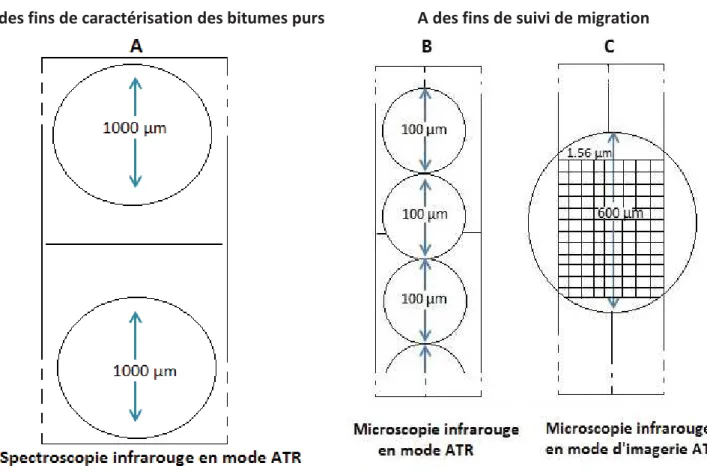 Figure 51 : Récapitulatif des techniques infrarouges utilisées, obtention d’un spectre infrarouge sur des zones  d’analyse de dimensions variées 