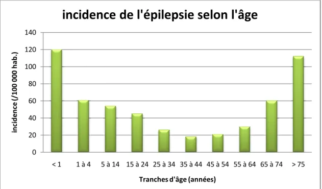 Figure 8 : Incidence de l’épilepsie selon l’âge 
