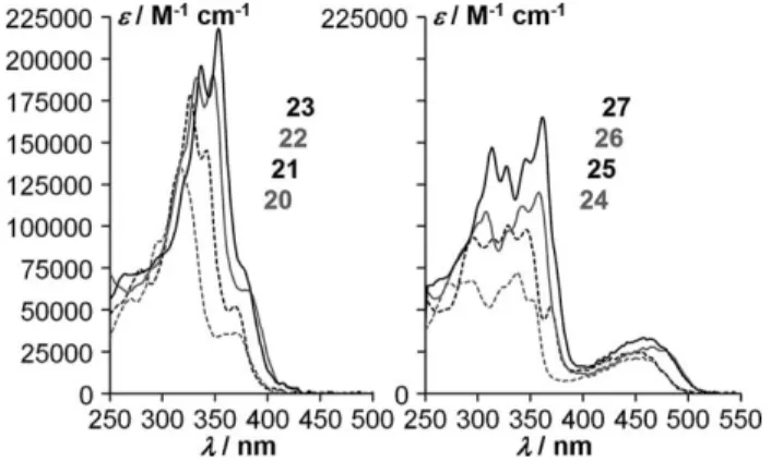 Table 1. Observed first oxidation and reduction potentials, HOMO and LUMO energies, and electrochemical and optical band gaps.