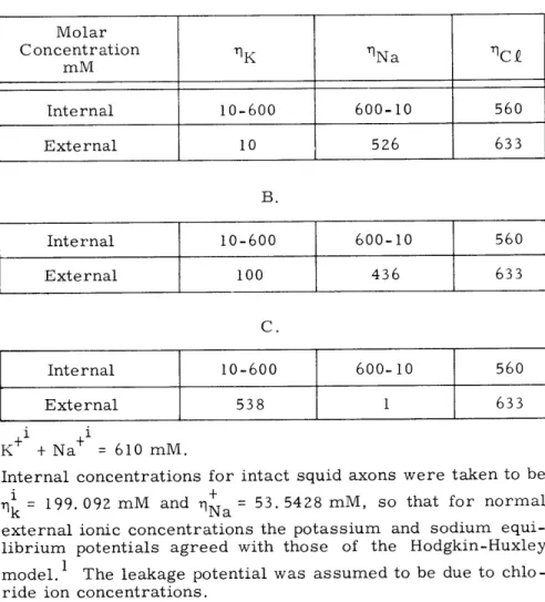 Table  XII-1.  Ion  concentrations  used  in  our  calculations.