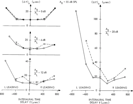 Fig.  XII-7.  Dependence  of  interaural  time  jnd  (AT) °  on  interaural  time delay  T  and  interaural  amplitude  ratio  AR/AL