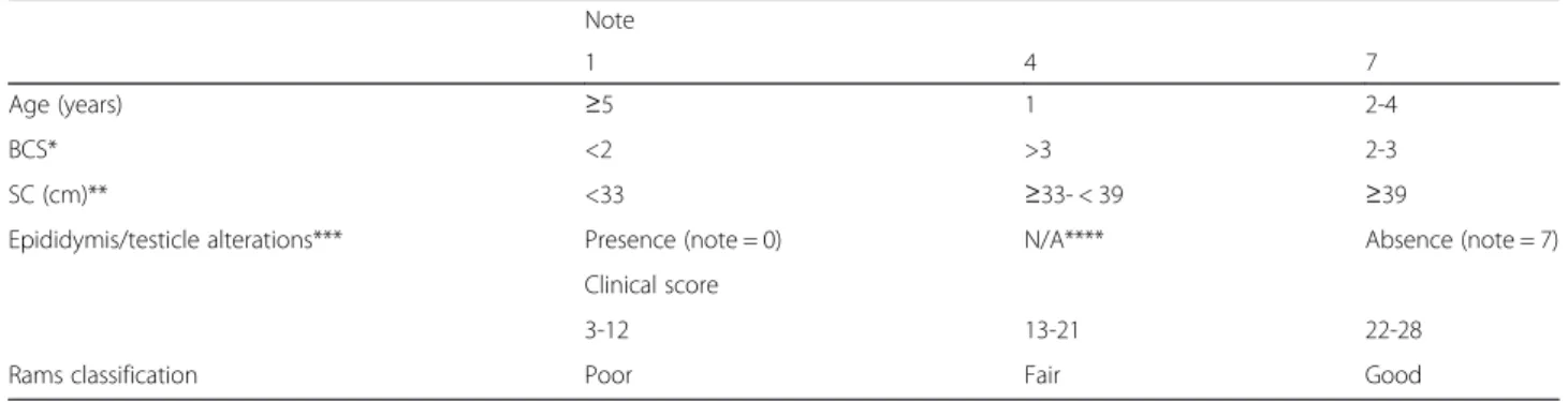 Table 1 Clinical score calculation and rams classification Note