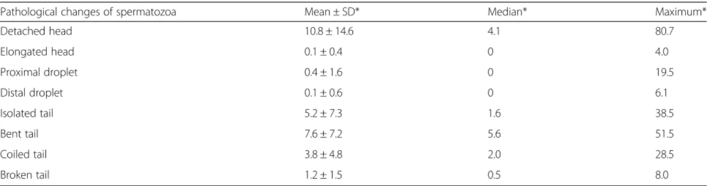 Table 7 Relationship between I-ELISA results and seminal score Seminal score