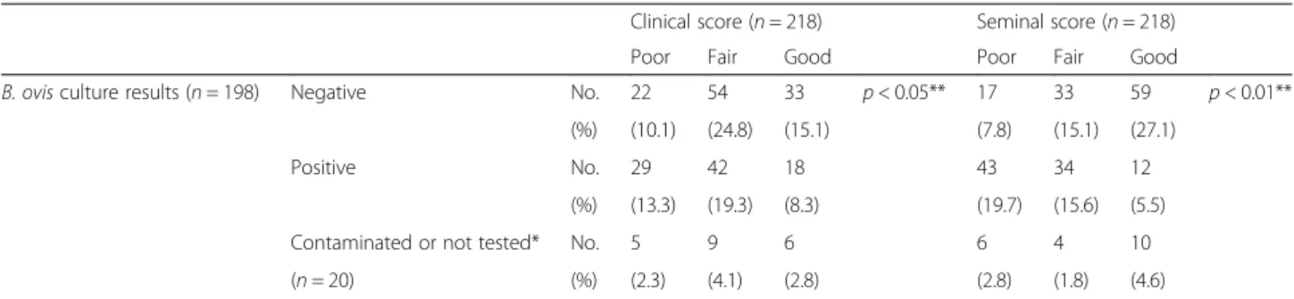 Table 8 Relationship between bacteriology and clinical or seminal score