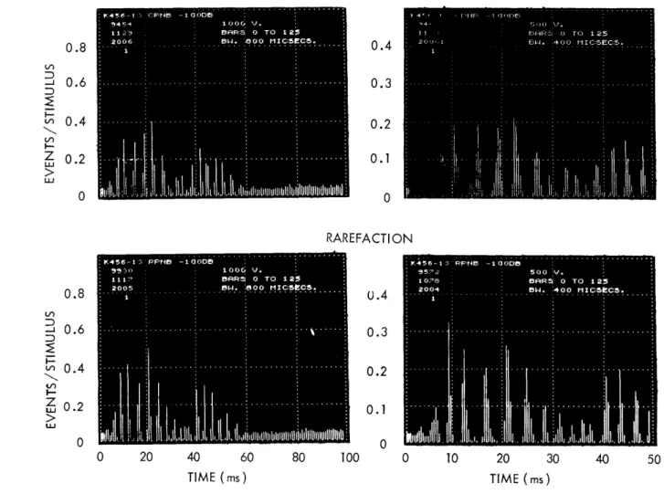 Fig.  XII-7.  Bar  PST  histograms  for  fiber  K456-13  in  response  to pseudo-noise  bursts