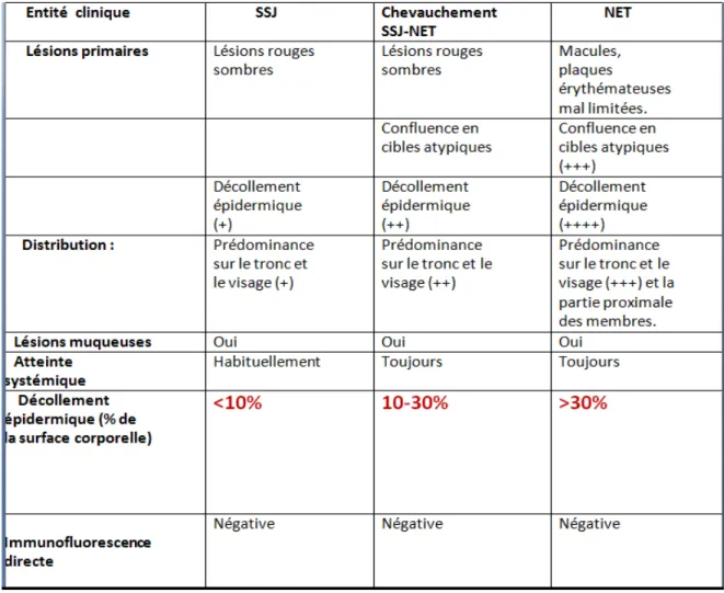 Tableau 3: caractéristiques cliniques distinguant entre SSJ/SSJ-NET/NET (37) 