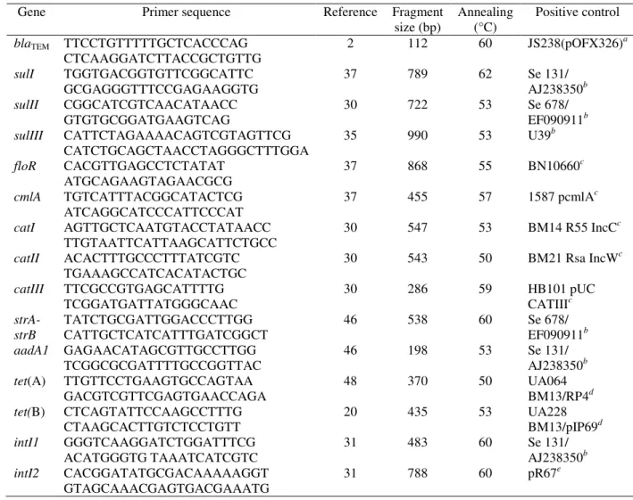 TABLE 1. PCR conditions and control strains 540 