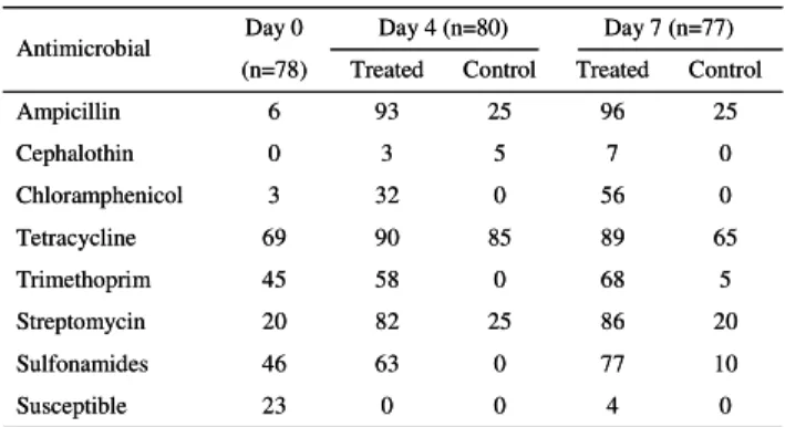 TABLE 2. Percentage of resistant  E. coli isolates in ampicillin-treated and control groups at 548  days 0, 4 and 7 549  040023Susceptible 107706346Sulfonamides2086258220Streptomycin56805845Trimethoprim6589859069Tetracycline0560323Chloramphenicol07530Cepha