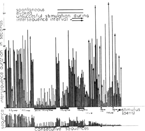 Fig.  8.  Duration  histogram  of  sequence  durations  (lower  diagram)  and  intersequence intervals  (upper diagram)  during  the  spontaneous  (continuous  lines)  and  evoked (broken  lines)  activity  of  an  explant  of  14-day  chick  embryo  telen