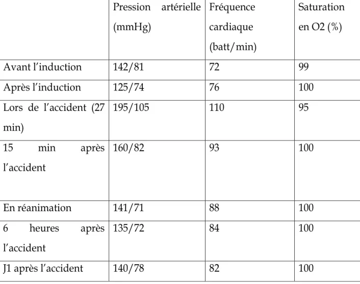 Tableau  1 :  Evolution  des  paramètres  hémodynamiques  et  respiratoires  Pression  artérielle  (mmHg)  Fréquence cardiaque  (batt/min)  Saturation en O2 (%)  Avant l’induction  142/81  72  99  Après l’induction  125/74  76  100  Lors  de  l’accident  (