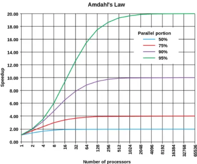 Figure 2.7: Loi d’Amdahl (Wikip´ edia)