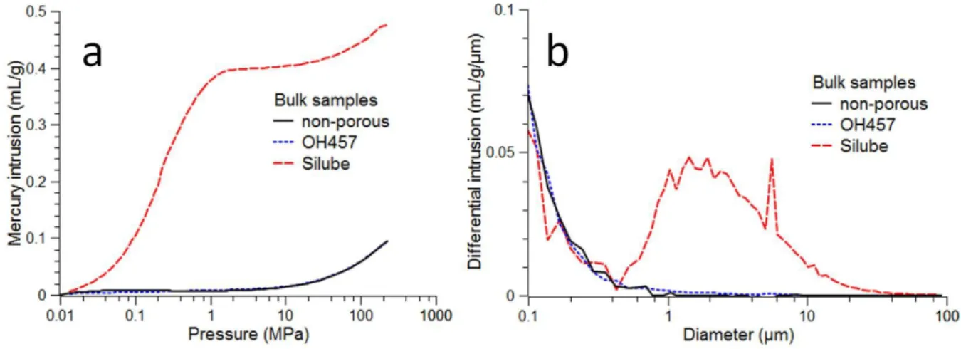 Figure  4  –  Mercury  intrusion  curves  (a)  and  pore  interconnection  size  distributions  (b)  of  bulk  samples