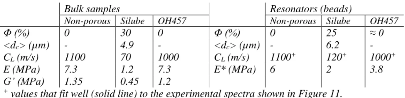 Table  1  –  Measured  values  of  the  acoustical  and  mechanical  parameters  of  porous  silicone  samples