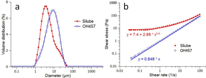 Figure  2  –  a)  Size  distribution  of  water  droplets  in  the  emulsion  stabilized  by  Silube  (filled  circles -●-) and OH457 (open circles -○-) after their dilution in dodecane and as obtained by  static  light  scattering;  b)  Variation  of  ste