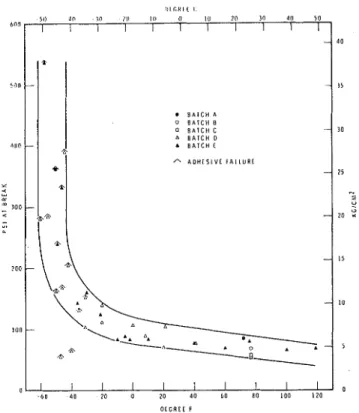Figure  3-Tensile  tests  at  various  temperatures  and  at  constant  strain  rate  0.05  in./min