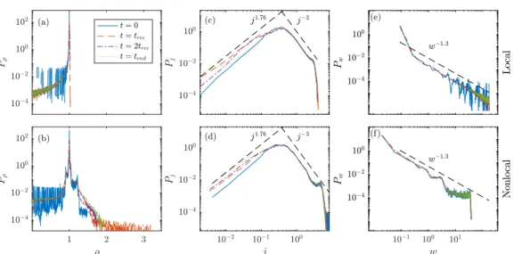FIG. 4. Plots of the probability density functions (PDF) of various hydrodynamical quantities, in the local (left) and nonlocal (right) models