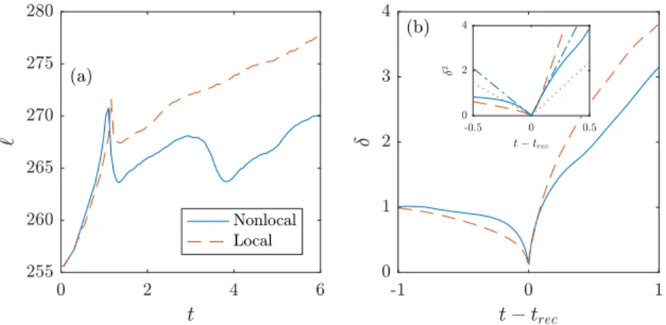 FIG. 5. (a) Total length of the set of two vortices (see text), in the local (red) and nonlocal (blue) models.