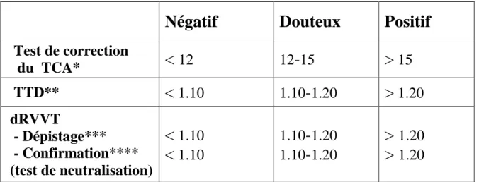 Tableau VII : Critères de positivité des tests de diagnostic des LA  [108]
