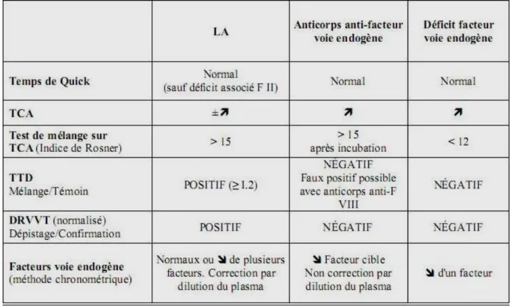 Tableau VIII : Diagnostic différentiel entre LA, anticorps anti-facteur de la  voie endogène et déficit en facteur  [108]