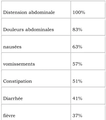 Table VI – symptômes communs du syndrome  d’Ogilvie basés sur l’analyse  de 400 cas (Vane K.V., Al-Salti M