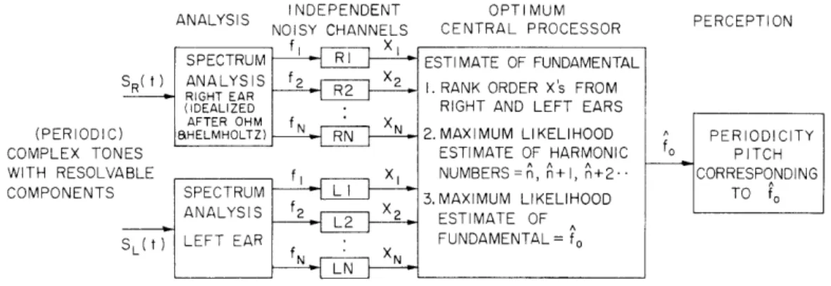 Fig.  XXII-11. Optimum  processor  theory  of  the  central  formation  of  the  pitch  of complex  tones