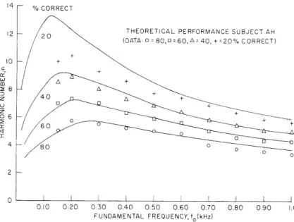 Fig.  XXII-14. Theoretical  and  measured  performance gibility  experiment  for  subject  AH