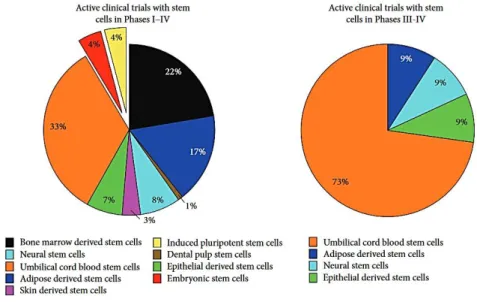 Figure 13 : Graphiques résumant les essais cliniques utilisant les cellules souches en 2015