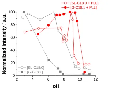 Figure 2 – Room temperature turbidimetric analysis performed by UV-Vis spectroscopy of SL-C18:0 and  G-C18:1 glycolipid solutions with and without PLL as a function of pH