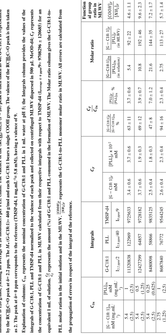 Table S 1 – Quantitative analysis of the integrals corresponding to the 1H NMR spectra of the [G-C18:1 +PLL] samples in MeOD-d4, shown in Figure S 11