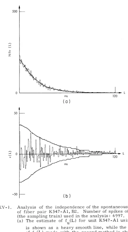 Fig.  XV-1. Analysis  of  the  independence  of  the  spontaneous  activity of  fiber  pair  K547-Al,  B2