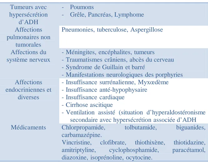 Tableau 1. Causes des syndromes de Schwartz Bartter [2]. 