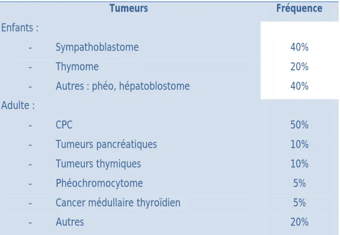 Tableau 2. Principaux cancers responsables d’un syndrome   de cushing paranéoplasique [20]