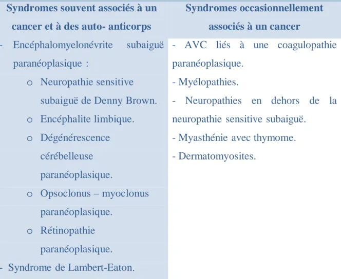 Tableau 4. Classification des syndromes neurologiques paranéoplasiques [7]. 
