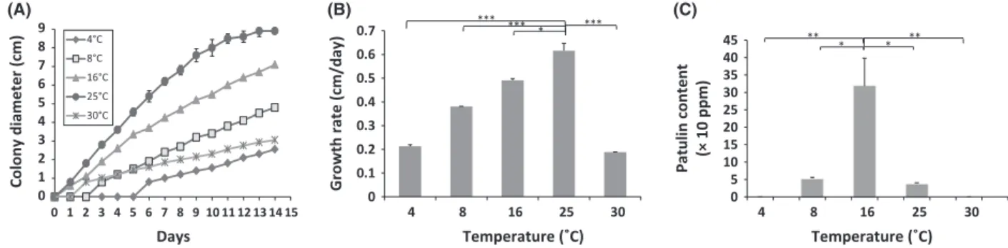 Figure 1. Growth curves (A), radial growth rates (cm/day) (B), and patulin production (ppm) of Penicillium expansum NRRL 35695 on Czapek glucose  agar medium under different temperatures