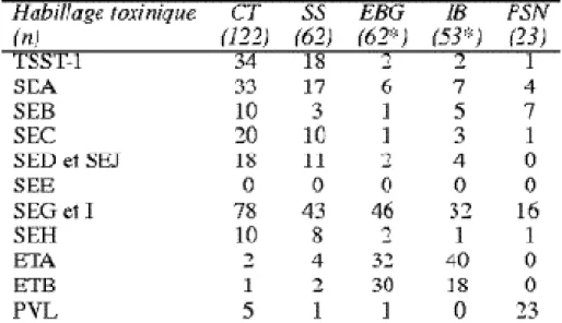 Tableau I. Toxines produites par les souches de S. aureus dans 322 cas de syndromes  toxiques colligés en France de 1998 à 2001