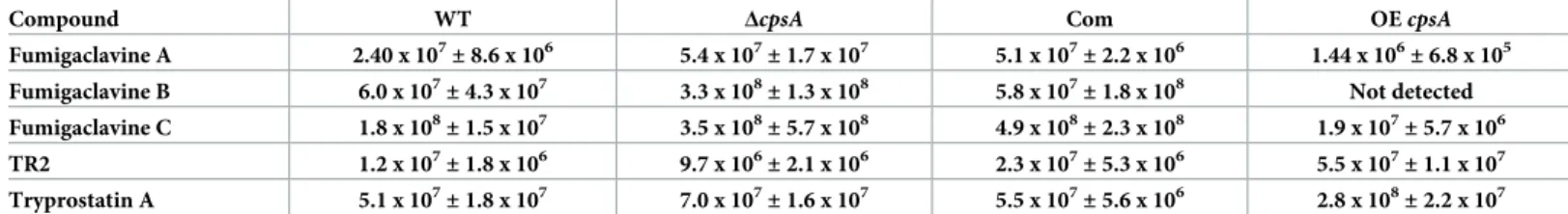 Table 4. LC-MS analysis data (average of normalized values ± standard error).