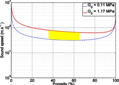 Figure 6. Evolution  of the acoustic longitudinal velocity  as a function of porosity for different  values of the shear storage modulus G 0  of the non-porous matrix