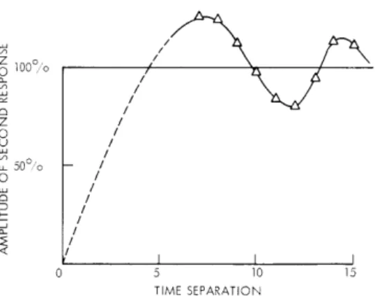 Fig.  XXVI-17.  Amplitude  of  response  to  second  stimulus  (per  cent  of  first  response) as  a  function  of  separation  of  stimuli
