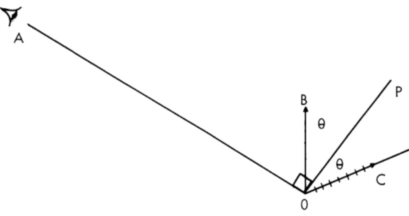 Fig.  XXVI-23.  Sketch  of  proposed  geometric  transformation  rule.  (AO,  line  of  sight;